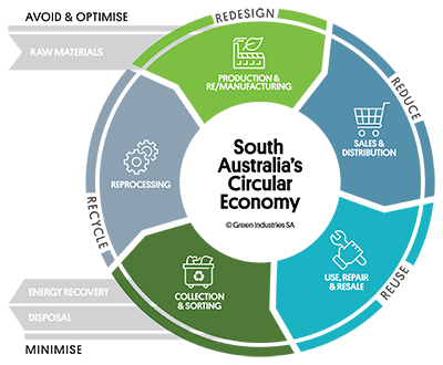 Circular Economy Infograph